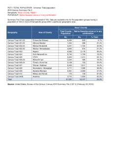 PCT1: TOTAL POPULATION - Universe: Total population 2010 Census Summary File 2 Geography: Kauaÿi County, Hawaiÿi POPGROUP: Native Hawaiian alone or in any combination Summary File 2 has a population threshold of 100. D