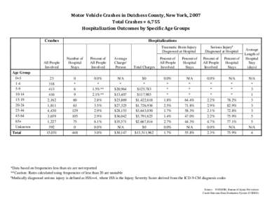 Motor Vehicle Traffic Injuries - Dutchess County, New York