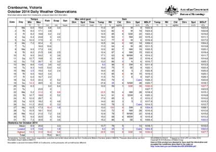 Cranbourne, Victoria October 2014 Daily Weather Observations Most observations taken from Cranbourne, pressure taken from Moorabbin. Date