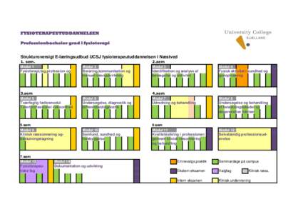 FYSIOTERAPEUTUDDANNELSEN Professionbachelor grad i fysioterapi Strukturoversigt E-læringsudbud UCSJ fysioterapeutuddannelsen i Næstved 1. sem. Modul 1