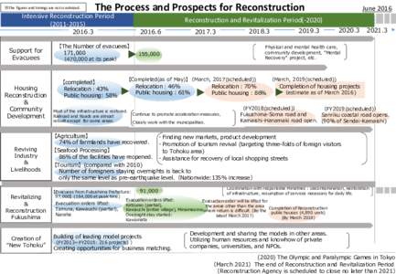 ※The figures and timings are not scrutinized.  The Process and Prospects for Reconstruction Intensive Reconstruction Period)