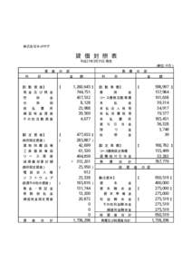 株式会社ネットケア  貸 借 対 照 表 平成21年3月31日 現在 （単位:千円） 資