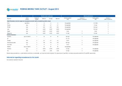 ROBINA MIXING TANK OUTLET - August[removed]Monthly water quality data Parameter  Unit of