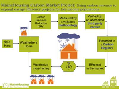 MaineHousing Carbon Market Project: Using carbon revenue to expand energy efficiency projects for low-income populations Carbon Emission Reduction (ERs)