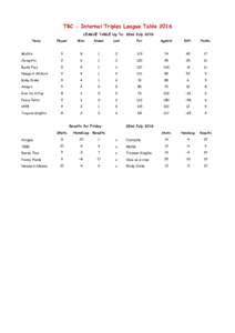 TBC - Internal Triples League Table 2016 LEAGUE TABLE Up To: 22nd July 2016 Team Played