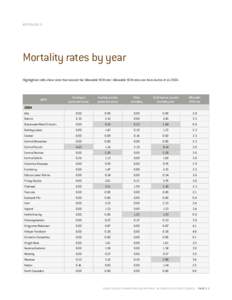 Appendix 2  Mortality rates by year Highlighted cells show rates that exceed the ‘Allowable HCM rate.’ Allowable HCM rates are from Austin et al[removed]GBPU