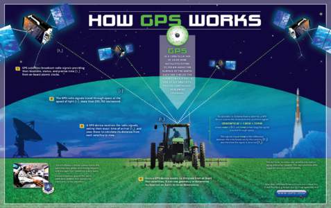 HOW GPS WORKS {t 1 } GPS I S A C ONSTE LL ATI ON OF 24 OR M OR E