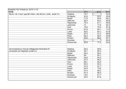 Uppgifter från Kolada.seVärde Elever i åk. 9 som uppnått målen i alla ämnen, totalt, andel (%) Gymnasieelever med grundläggande behörighet till universitet och högskola, andel (%)