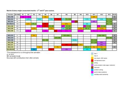 Marine Science major assessment matrix – 2nd and 3rd year courses. Courses Enrolled  W1