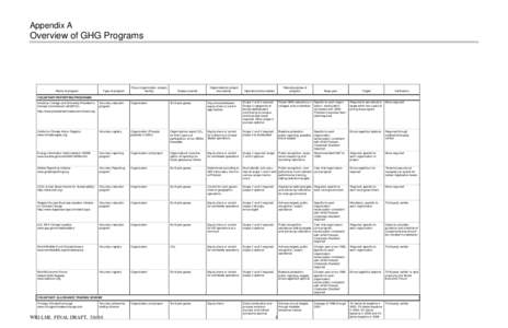 Appendix A  Overview of GHG Programs Name of program