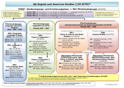 BA English and American Studies (135 ECTS)* STEOP - Studieneingangs- und Orientierungsphase = M01 Pflichtmodulgruppe (20 ECTS) Diese drei Module sollen im ersten Semester abgeschlossen werden, sonst sind Studienverzöger