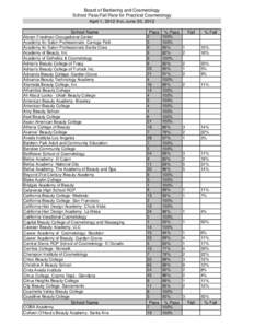 Board of Barbering and Cosmetology  School Pass/Fail Rate for Practical Cosmetology April 1, 2012 thru June 30, 2012