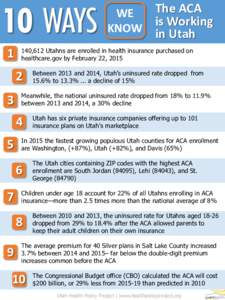 10 WAYS 1 The Utah cities containing ZIP codes with the highest ACA enrollment are South Jordan), Lehi), and St. George)