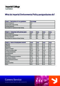 What do Imperial Environmental Policy postgraduates do? Graph 1 – Destinations of 2013 graduates Percentage  Entered Employment