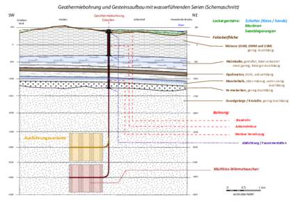 Geothermiebohrung und Gesteinsaufbau mit wasserführenden Serien (Schemaschnitt) SW Schübenbüel Halden
