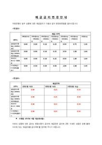예 금 금 리 변 경 안 내 저희은행의 일부 상품에 대한 예금금리가 다음과 같이 변경되었음을 알려드립니다. <변경전> 예금 잔액 3백만원미만