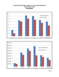 Lewis-Clark State College – March 31, 2014 Financial Statements Supplemental Charts Grant History 80 # Grant Applications