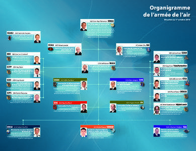 Organigramme de l’armée de l’air GAA Jean-Paul Paloméros