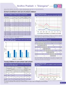 Andhra Pradesh + Telangana*  RURAL ANALYSIS BASED ON DATA FROM HOUSEHOLDS. 22 OUT OF 22 DISTRICTS Data has not been presented where sample size was insufficient.