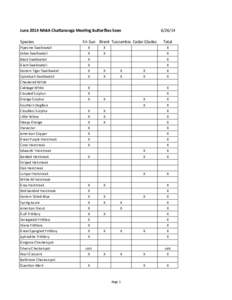 June	
  2014	
  NABA	
  Cha0anooga	
  Mee4ng	
  Bu0erﬂies	
  Seen Species[removed]Fri-­‐Sun Brent Tuscumbia Cedar	
  Glades