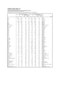 TURIZEM, SLOVENIJA, MAREC 2013 TOURISM, SLOVENIA, MARCH 2013 Prihodi in prenočitve turistov po državah, od koder turisti prihajajo, marec 2013 Tourist arrivals and overnight stays by countries, March 2013 Vir / Source: