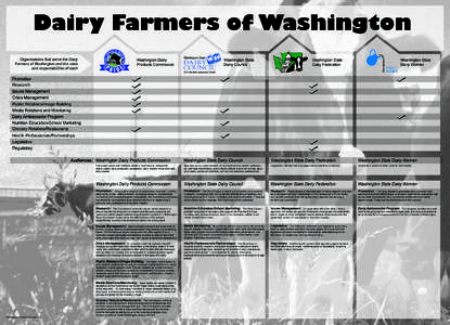 Dairy Farmers of Washington Organizations that serve the Dairy Farmers of Washington and the roles and responsibilities of each  Washington Dairy