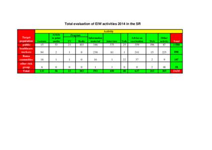 Total evaluation of EIW activities 2014 in the SR Activity Target population public healthcare