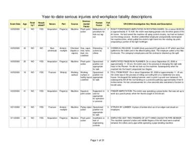 Year-to-date serious injuries and workplace fatality descriptions Environmental Factor Pinch point action