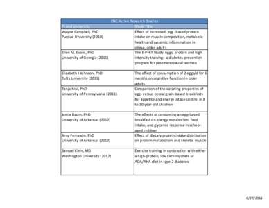 ENC Active Research Studies PI and University Study Title Wayne Campbell, PhD Effect of increased, egg -based protein Purdue University (2010)