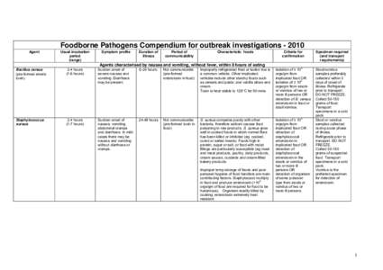 Foodborne Pathogens Compendium for outbreak investigations[removed]Agent Usual incubation period (range)