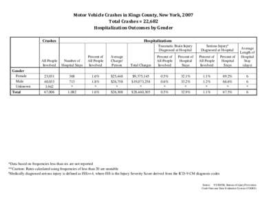 Motor Vehicle Traffic Injuries - Kings County, New York