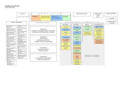 Organigramm der FRA-UAS Stand: P  S E N A T