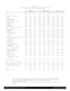 Table 1.12 Median Age of Cancer Patients at Diagnosisa, [removed]By Primary Cancer Site, Race and Sex Site