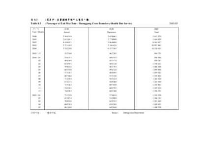 表 8.3 Table 8.3 : 落馬洲 - 皇崗過境穿梭巴士乘客人數 : Passenger of Lok Ma Chau - Huanggang Cross Boundary Shuttle Bus Service