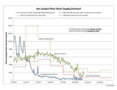 San Joaquin River Basin Supply/Demand CDEC Stations NML,TLG,MIL,MRC,MKM & MHB Daily FNF NML, DNP, MIL, EXC, CMN + Mich. Bar gage, Measured Outflow  2010 Pre‐1914 Demand, San Joaquin Basin