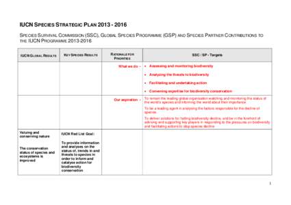 International Union for Conservation of Nature / Biodiversity / Regional Red List / IUCN Red List / Red List Index / IUCN Species Survival Commission / Conservation status / Endangered species / Conservation biology / Environment / Conservation / Ecology