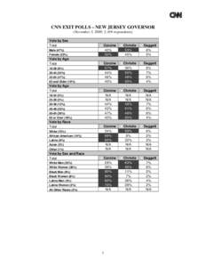 CNN EXIT POLLS – NEW JERSEY GOVERNOR (November 3, 2009; 2,169 respondents) Vote by Sex Total Male (47%) Female (53%)