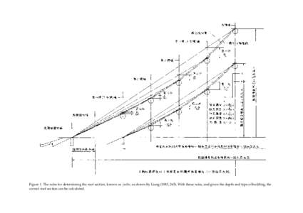 Figure 1. The rules for determining the roof section, known as juzhe, as drawn by Liang (1983, 265). With these rules, and given the depth and type of building, the correct roof section can be calculated. a. Shijia chua