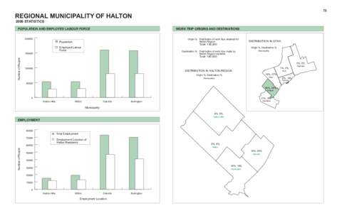 78  REGIONAL MUNICIPALITY OF HALTON 2006 STATISTICS  POPULATION AND EMPLOYED LABOUR FORCE