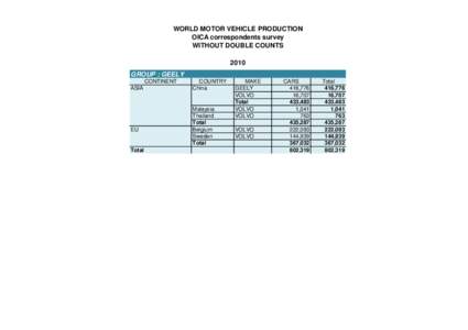 WORLD MOTOR VEHICLE PRODUCTION OICA correspondents survey WITHOUT DOUBLE COUNTS 2010 GROUP : GEELY CONTINENT