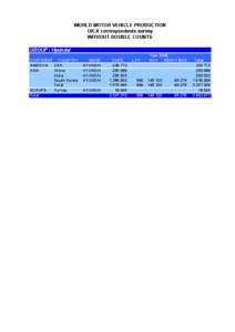 WORLD MOTOR VEHICLE PRODUCTION OICA correspondents survey WITHOUT DOUBLE COUNTS GROUP : Hyundai CONTINENT COUNTRY USA