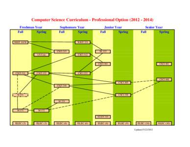 Computer Science Curriculum - Professional OptionFreshman Year Fall Spring  Sophomore Year