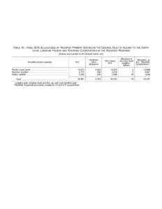 Table 10.  Final 2015 Allocations of Rockfish Primary Species in the Central GOA to the Entry Level Longline Fishery and Rockfish Cooperatives