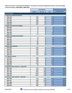 Table 5: Enrolment* of International Students** by Province, Institution, Registration Status, and as Percentage of Total Enrolments, [removed]to[removed]International Full-Time  Part-Time