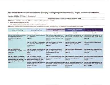 View of Grade Band Core Content Connectors (CCCs) by Learning Progressions Frameworks Targets and Instructional Fam_il_ie_s_ __ Overview of CCCs: LPF Strand - Measurement (K-4) Elementary School learning Progressions Fra