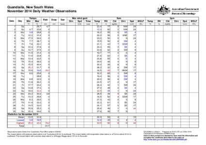 Quandialla, New South Wales November 2014 Daily Weather Observations Date Day