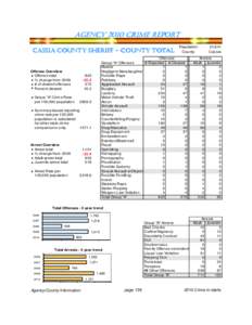 AGENCY 2010 CRIME REPORT CASSIA COUNTY SHERIFF - COUNTY TOTAL Offense Overview Offense total % change from 2009