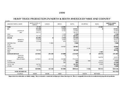 1999 HEAVY TRUCK PRODUCTION IN NORTH & SOUTH AMERICA BY MAKE AND COUNTRY in units MANUFACTURERS & MAKES  FORD