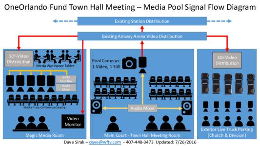 OneOrlando Fund Town Hall Meeting – Media Pool Signal Flow Diagram Existing Station Distribution Existing Amway Arena Video Distribution SDI-Video Distribution