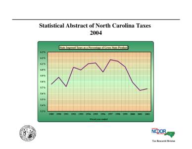 Statistical Abstract of North Carolina Taxes 2004 State Imposed Taxes as a Percentage of Gross State Product 6.3% 6.2%